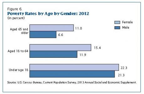 Image of How does gender relate to poverty status?