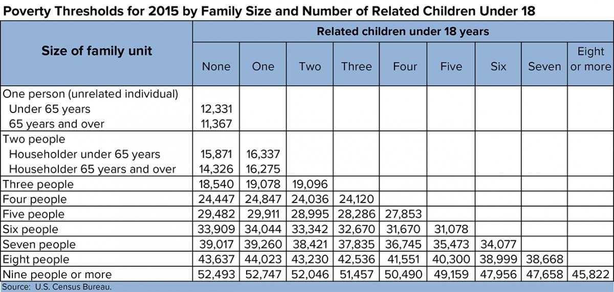 What are the poverty thresholds today UC Davis Center for Poverty 