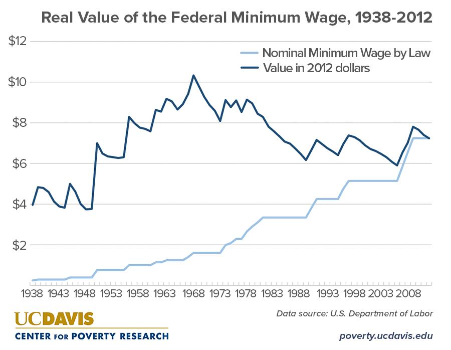 What are the annual earnings for a fulltime minimum wage worker? UC Davis Center for Poverty