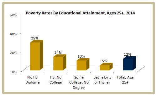 Poverty And Education