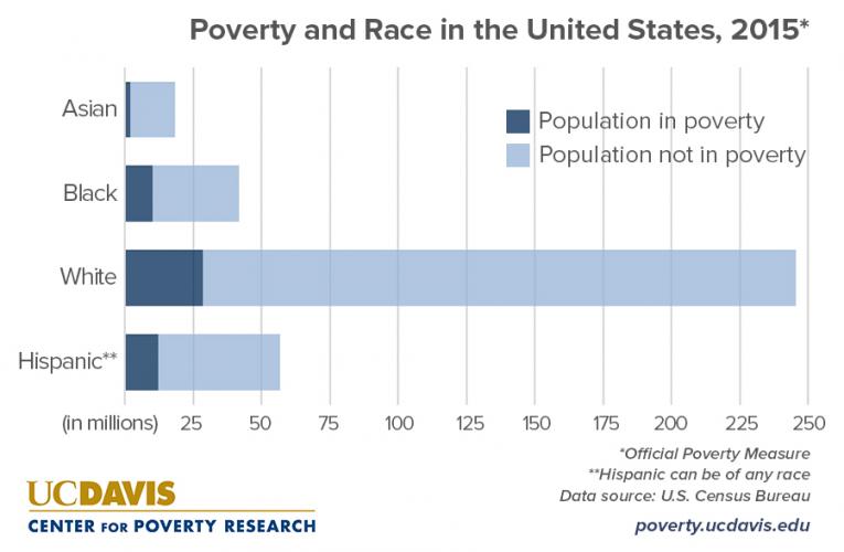 how-do-race-and-hispanic-origin-relate-to-poverty-uc-davis-center