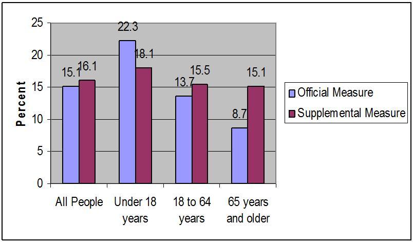 Figure 1: Official Poverty Measure vs Supplemental Poverty Measure; 2011 Poverty Rates for Total Population and by Age Group