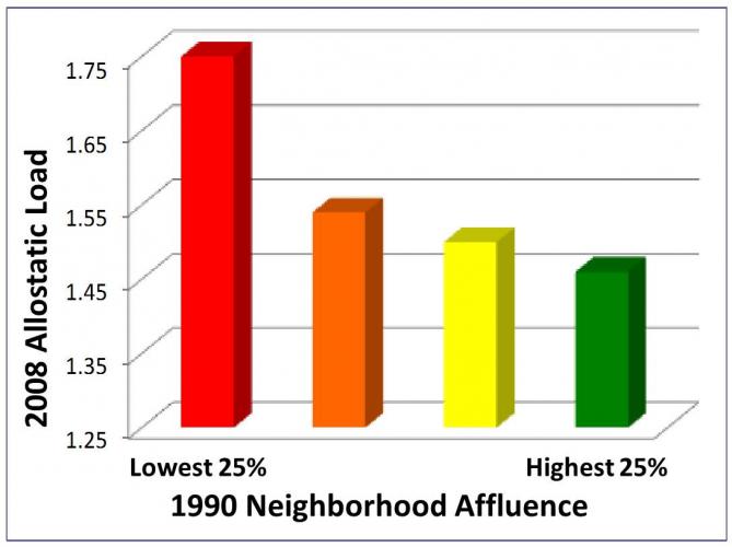 Individuos de los vecindarios menos afluente (en rojo) tenían niveles más altos de carga alostática, indicando que también pueden tener el riesgo más alto de tener problemas crónicas de la salud. (1990 Datos del censo EEUU, cuartiles la afluencia vecindario)  