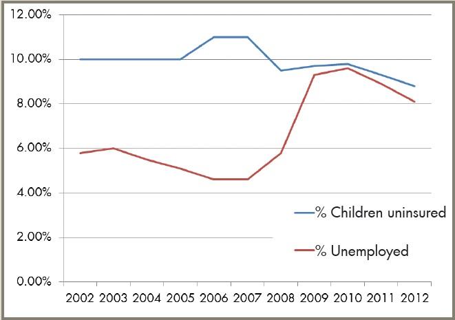 This graph shows the national unemployment rate and the percentage of all children in the U.S. who had no health insurance between 2002 and 2012.
Sources: U.S. Census Bureau. 2013. “HIB-8. Health Insurance Coverage Status for Children Under 18 in Poverty: 1999 to 2012”; U.S. Bureau of Labor Statistics. “Databases, Tables & Calculators by Subject.”