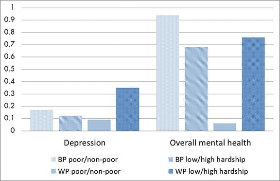 This graph shows the percentage-point difference in the probability of poor mental health depending on measures of official poverty and material hardship. This graph includes estimates  between individuals (BP), as well as within individuals (WP) as they move in and out of states of either official poverty or low/high material hardship.  