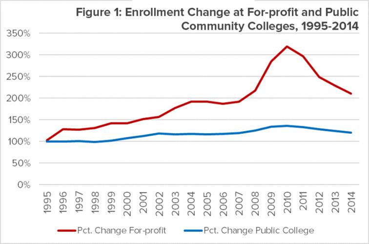 Enrollment Change at For-profit and Public Community Colleges, 1995-2014 
