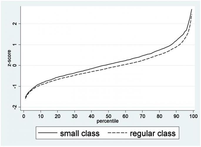 This figure shows the distribution of test scores for all students in small- and regular-sized kindergarten classes.