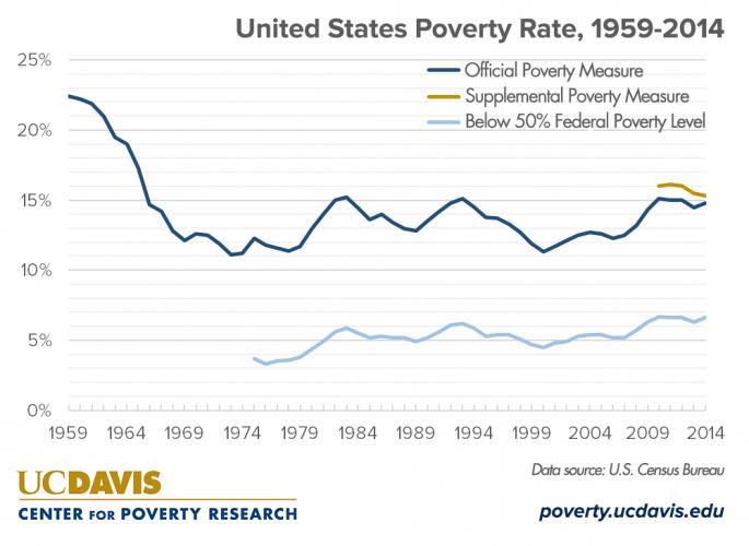 What is the current poverty rate in the United States? UC Davis