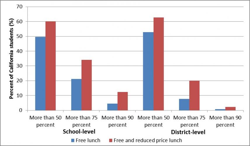 Concentrations of students eligible for subsidized school meals. Source: 2010 Free and Reduced Price Meals/CalWORKS School Level File, California Department of Education
