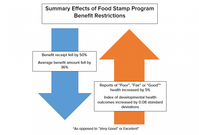 Summary Effects of Food Stamp Program Benefit Restrictions