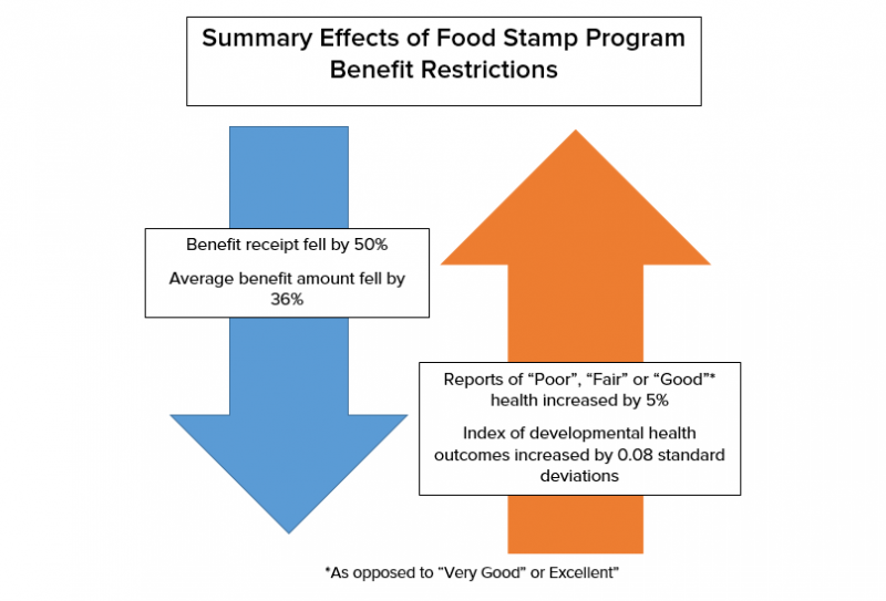 Access to Food Stamps Improves Children s Health and Reduces