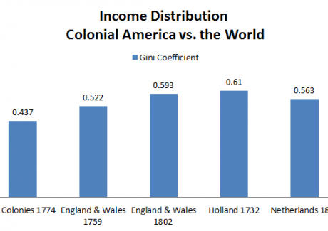 Income Distribution: Colonial America vs the World