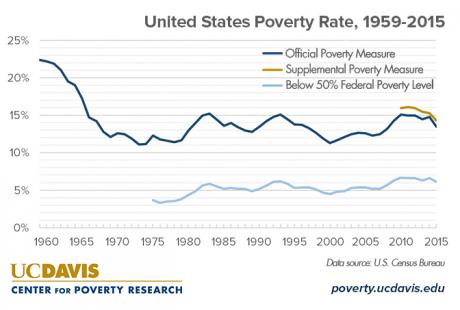 poverty measures essay definition