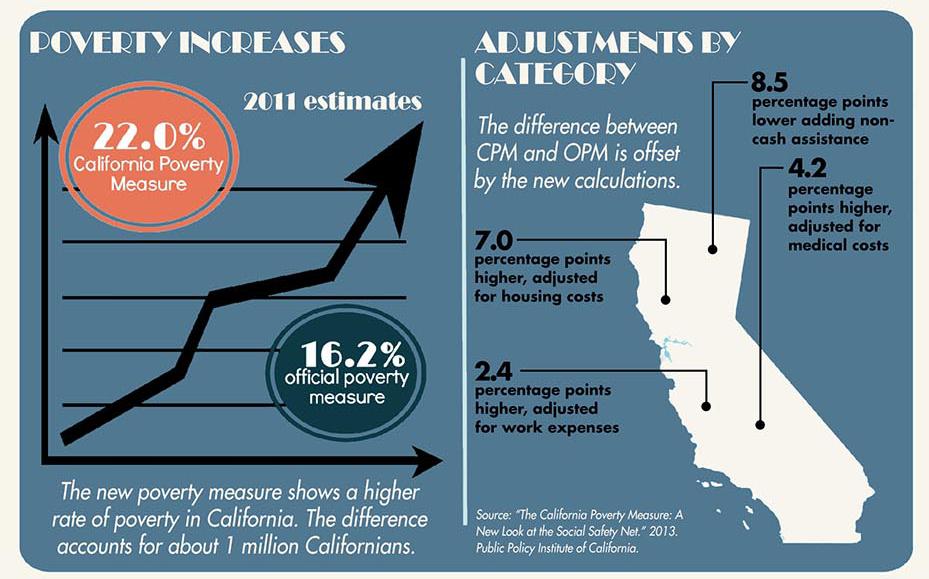 The California Poverty Measure Center for Poverty and Inequality Research