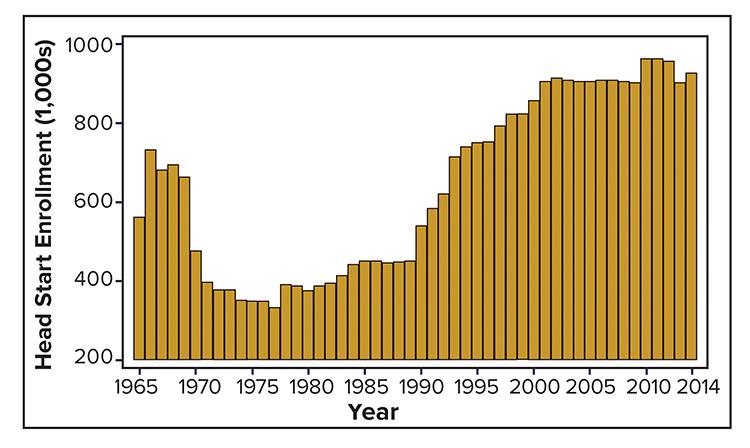 The long-term impact of the Head Start program