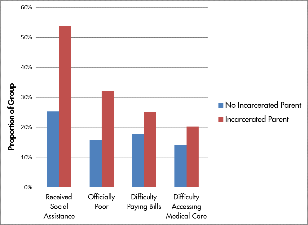 Effects of Incarceration