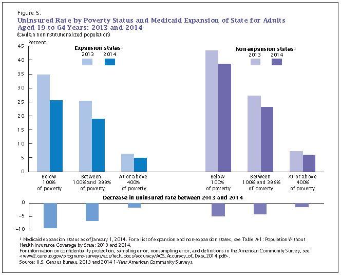 What do poor people do for health insurance?