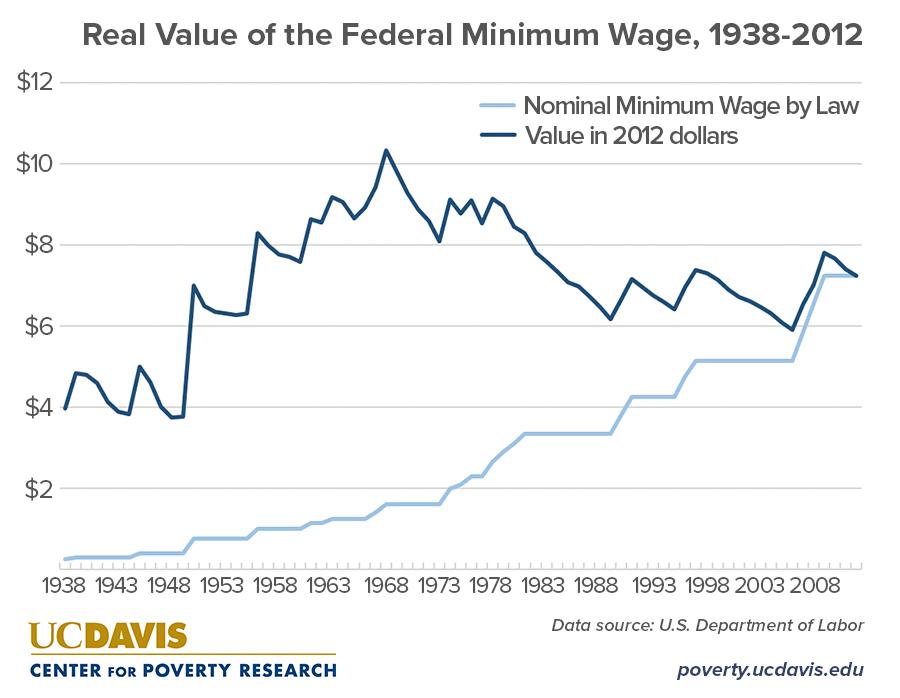 Minimum Wage Over The Years Chart
