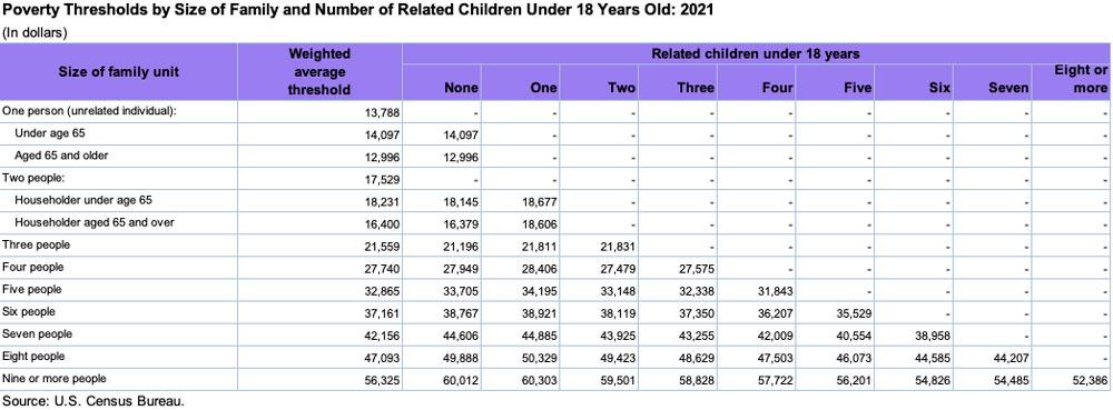 Low Income Chart California 2017