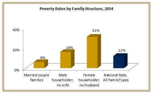 How does family structure relate to poverty? - Center for Poverty and  Inequality Research