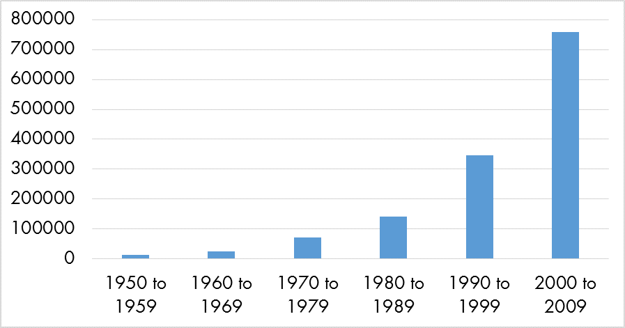 Figure 1: Growth in Lawful Permanent Residents from Africa, 1950-2009

Source: U.S. Department of Homeland Security. 2014. “2013 Yearbook for Immigration Statistics.” Table 2, Persons obtaining lawful permanent resident status by region and selected country of last residence.  