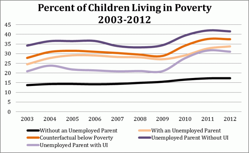 This graph shows the percentage of children who live in poverty depending on whether a parent is unemployed, and whether or not that unemployed parent receives UI income. 
