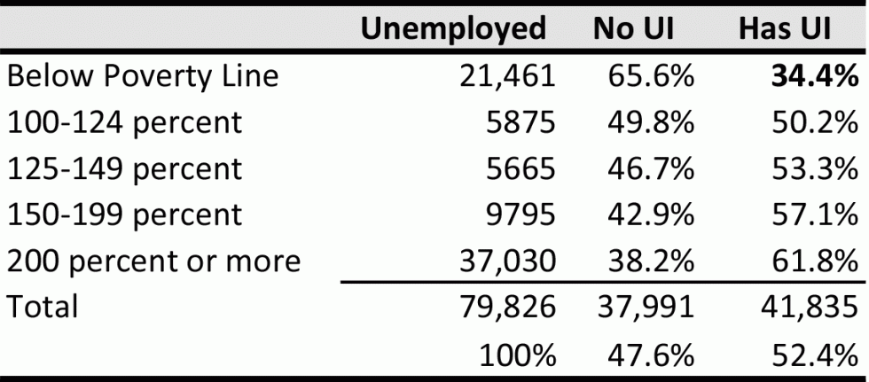 This table shows the percentage of children with an unemployed parent whose family reports receiving UI. Children in poor households are half as likely to live in a home where an unemployed parent receives unemployment income.
