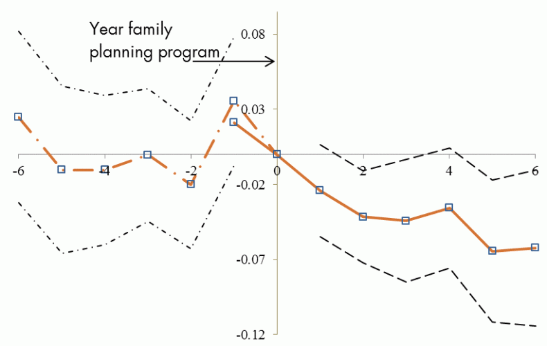 This series with square markers shows percent reductions in the share of children living in poverty for cohorts before versus after federally funded family planning programs began. The x-axis denotes the year of birth of children before (negative numbers) and time after the year the family planning program began, with zero indicating when family planning programs began. The two dashed lines indicate point-wise 95 percent confidence intervals.