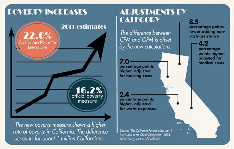 The California Poverty Measure Center for Poverty and Inequality Research