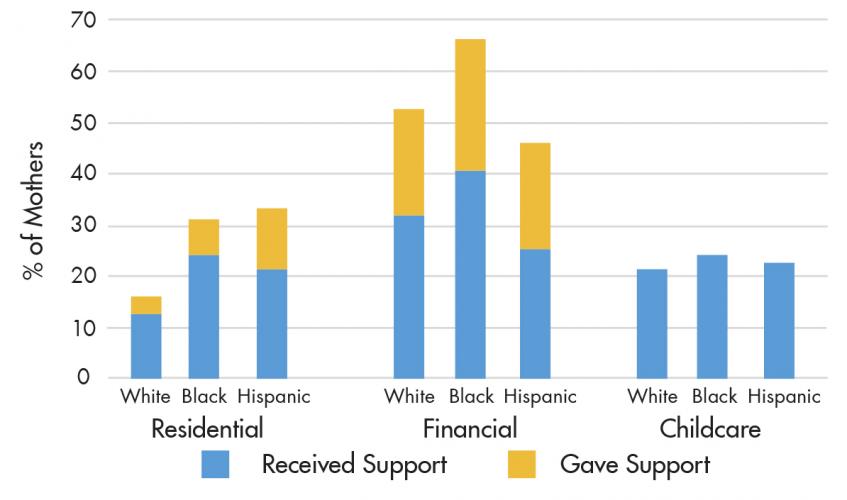 The period of time after a birth represents a distinctive place in the lifecourse, in which mothers are drawing on high levels of support. These findings, however, demonstrate that some racial groups experience need, and are expected to reciprocate support, at higher levels than others.
Source: Author’s calculations from the Fragile Families and Child Wellbeing Survey Year-One Follow-Up, Princeton University Office of Population Research.