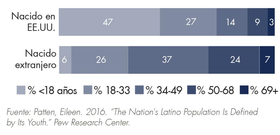 Cómo las instituciones apoyan a madres y familias mexicanas inmigrantes en abogar para sus hijos importa, porque estos niños son el futuro de América. Los hispanos son el grupo minutario más grande en el EE.UU. (16% según el 2010 censo). Ellos también son el grupo racial o étnico más joven en la nación (47% menores de la edad 18).