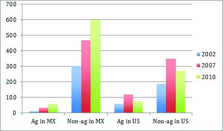 The number of internal and international migrants from rural Mexico who worked in both farm and non-farm sectors in the U.S. and Mexico during each survey round.