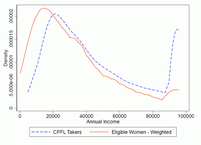 The figure compares the approximate annual incomes of PFL takers from administrative data against the annual incomes for a representative sample of employed California women. The latter group is weighted to account for the ages at which women are most likely to become mothers. Since the blue dashed line is to the right of the orange line, we can see that the women who use PFL have higher incomes than the total eligible population.
Data source: 
Current Population Survey