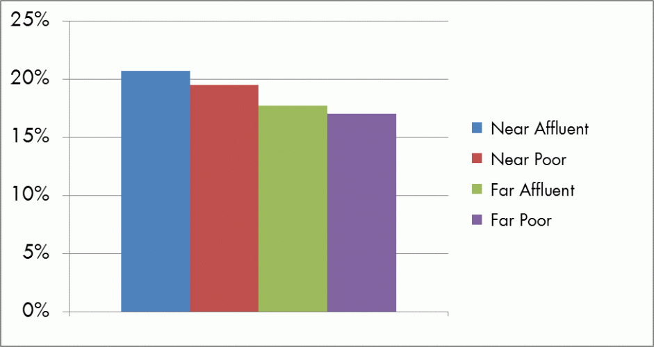This bar graph charts differences in callback rates based on an applicant’s neighborhood affluence and distance from the job. Applications listing addresses in near and affluent (NA) neighborhoods received the highest callback rate. Those listing far and poor neighborhoods (FP) as home addresses received the lowest rate of callbacks.