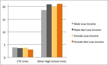 Significant differences in vocational home economics courses and construction/mechanics course completion exist not only by gender but also by family income.
