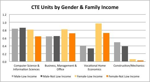 This graph shows the significant differences in the number of CTE units and other high school units by gender and family income.