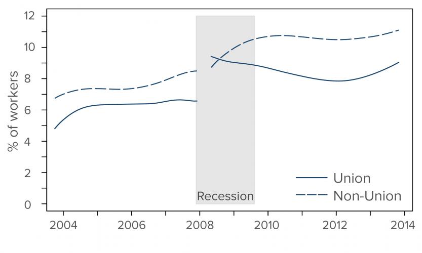 The gray area indicates NBER-defined economic recessions. The monthly trends are smoothed for greater legibility.
Source: Authors’ calculations with the 2004 and 2008 panels of the Survey of Income and Program Participation (SIPP).  