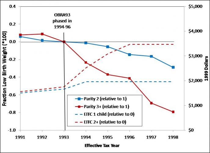This graph shows how increases in EITC income with each additional child (dotted lines) affects the incidence of low birth weight for subsequent births (solid lines).