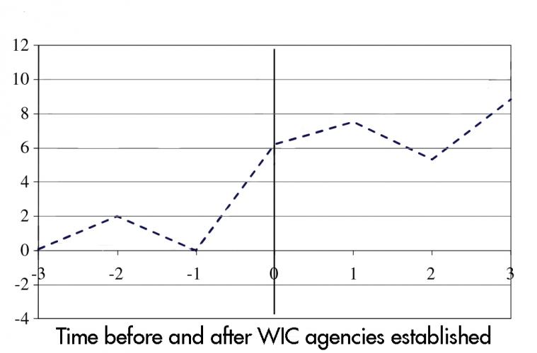 This graph shows the per-gram change in average birthweight among babies born to women with less than a high school education in the years immediately before and after the introduction of the WIC program at the county level. The dashed line takes into account county level trends and changes in other safety net programs. 