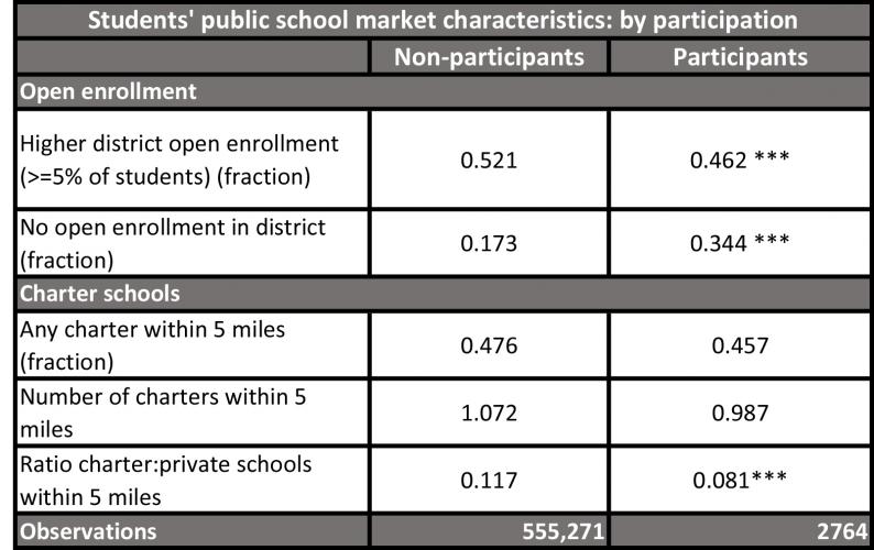 This table shows differences in nearby private and public school options between the schools of non-participants and participants in the Florida Tax Credit Program 