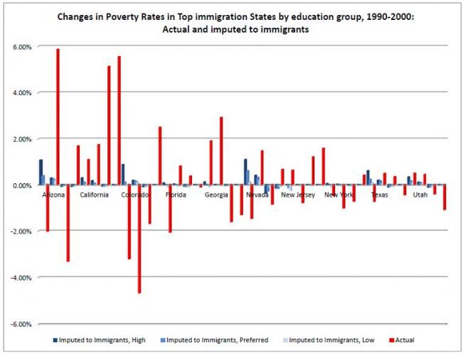 The red bars are changes in the actual poverty rates, while the blue bars are changes
imputed to immigrant workers. The study found the overall effect of immigrants on native
poverty rates to be negligible.