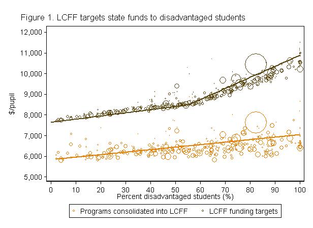 The bubbles represent each California unified district, with the size of the bubble representing the relative size of the district. The lines represent the average relationship between revenues and districts with disadvantaged students. The orange bubbles represent funding per pupil under the old funding system. The brown bubbles represent funding per pupil expected under the LCFF when it is fully implemented.