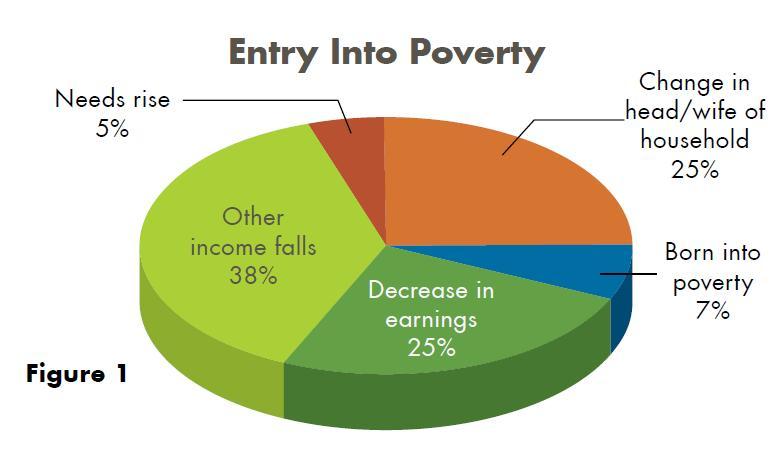 Figure 1 shows the distribution of major events associated with transitions into and out of poverty.