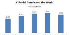 Income Distribution: Colonial America vs the World