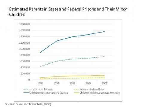Graph of Estimated Number of Parents in State and Federal Parents in Prisons and Their Minor Children