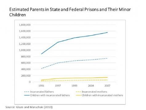 Less Poverty, Less Prison, More College: What Two Parents Mean For